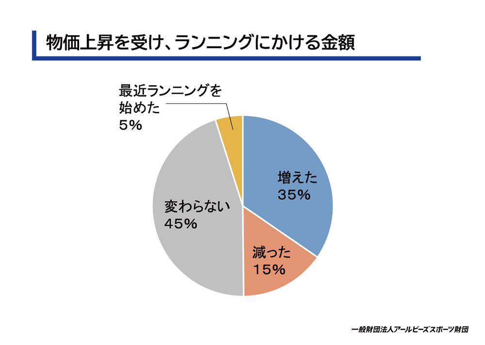 物価上昇を受け、ランニングにかける金額