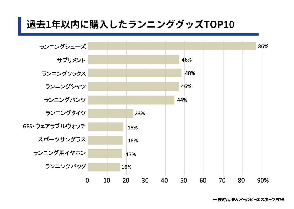 過去1年以内に購入したランニンググッズTOP10