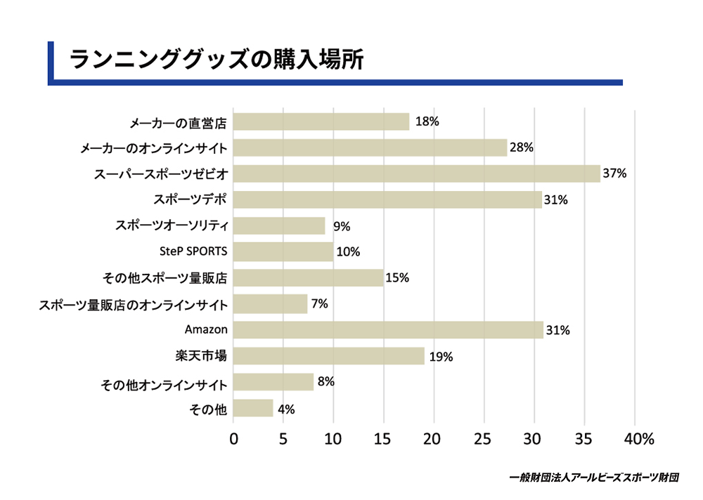 ランニンググッズの購入場所