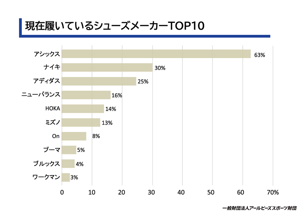 現在履いているシューズメーカーTOP10