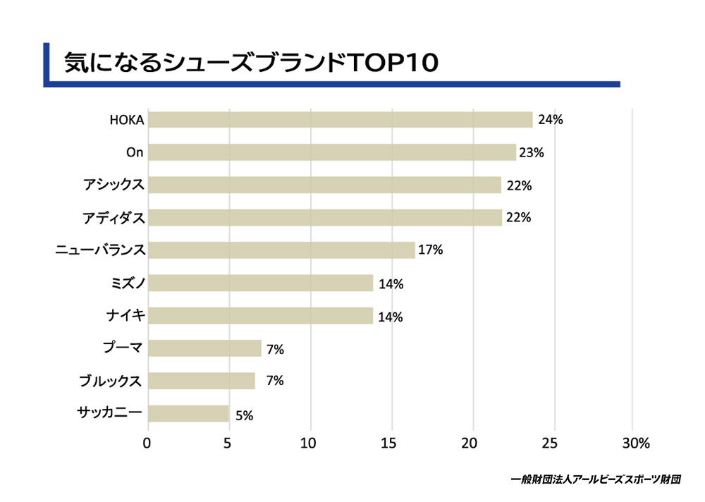 気になるシューズブランドTOP10