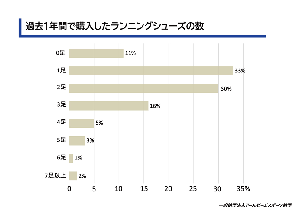 過去1年間で購入したランニングシューズの数