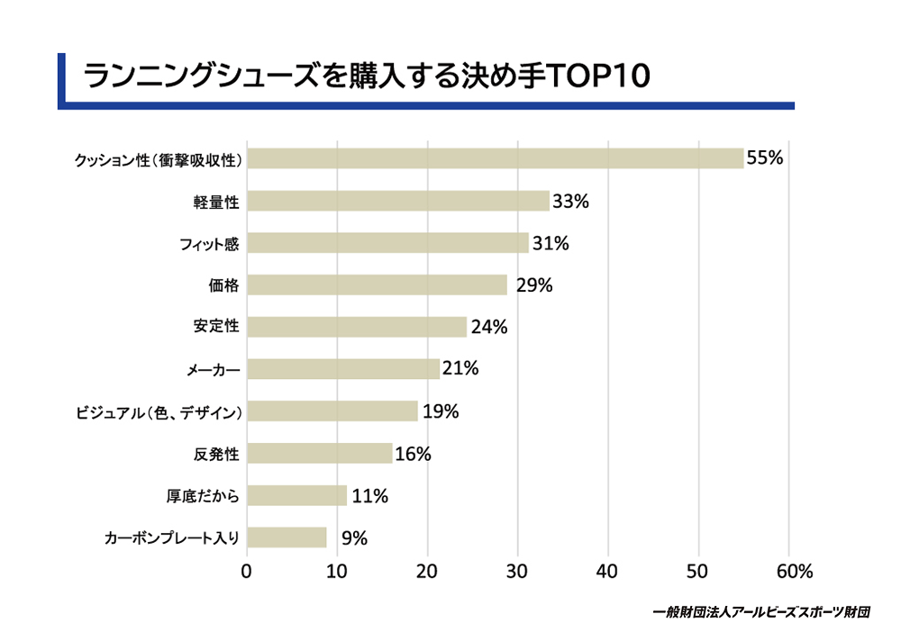 ランニングシューズを購入する決め手TOP10