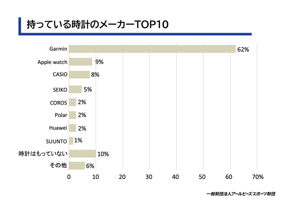 持っている時計のメーカーTOP10