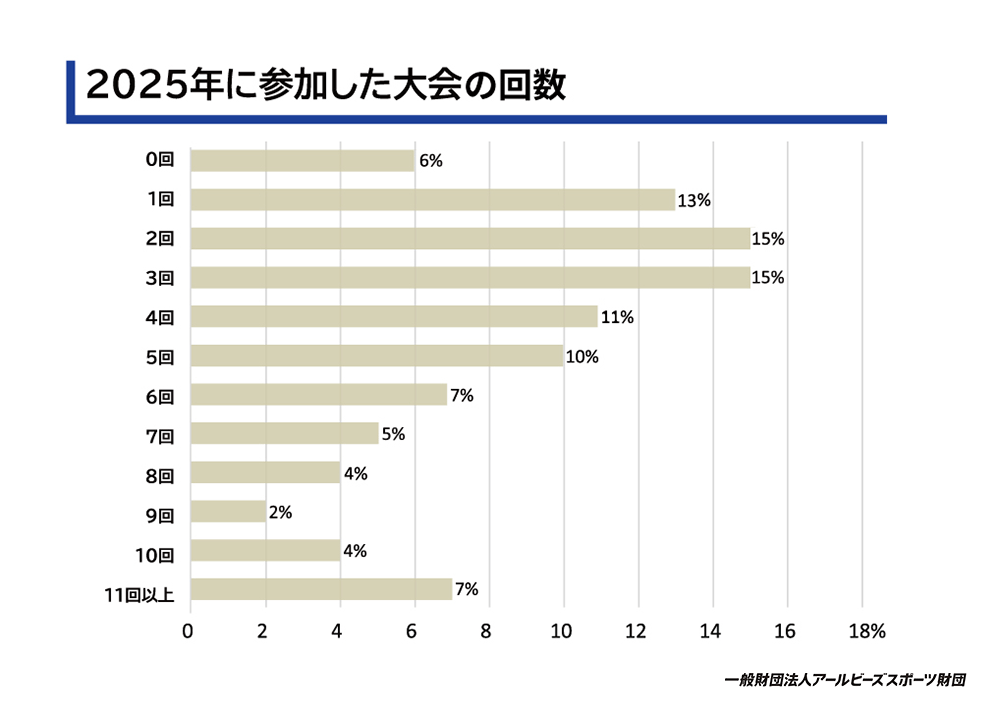 2025年に参加した大会の回数