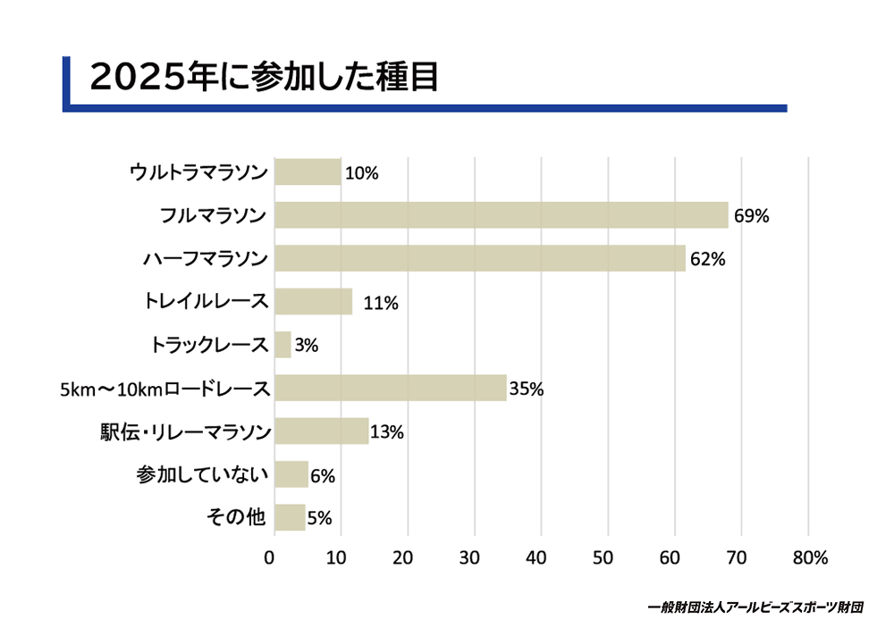 2025年に参加した種目
