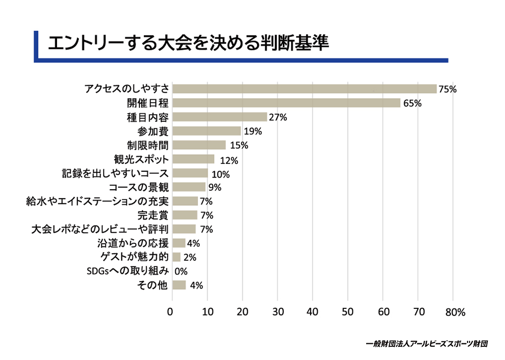 エントリーする大会を決める判断基準