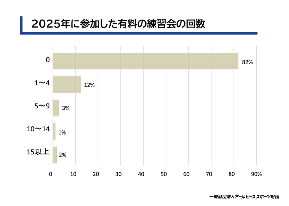 2025年に参加した有料練習会の回数