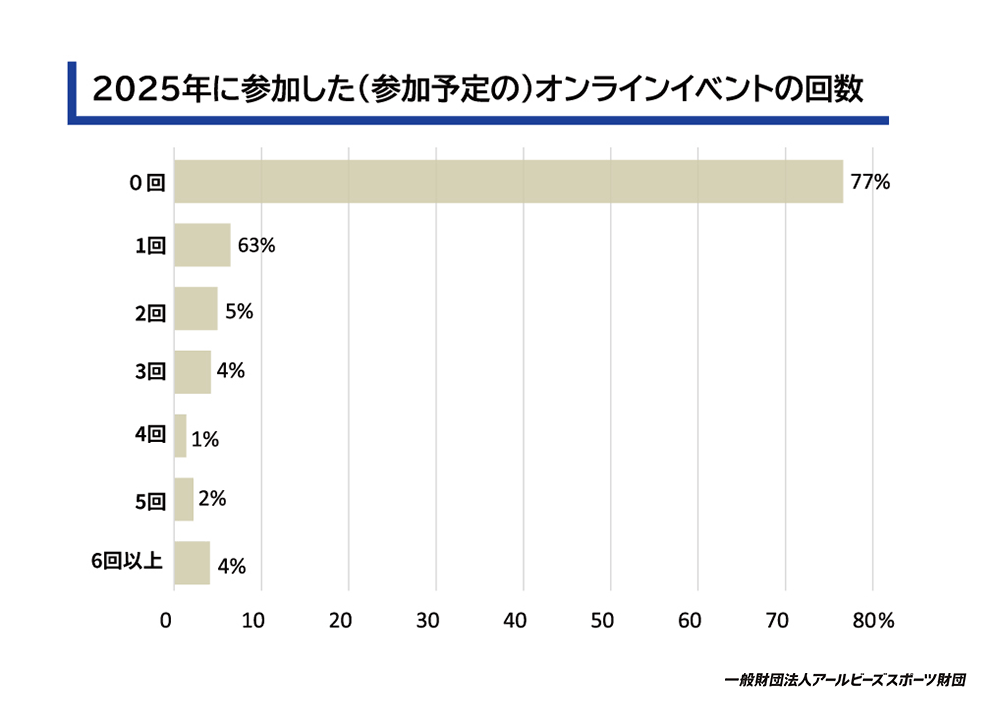 2025年に参加したオンラインイベントの回数