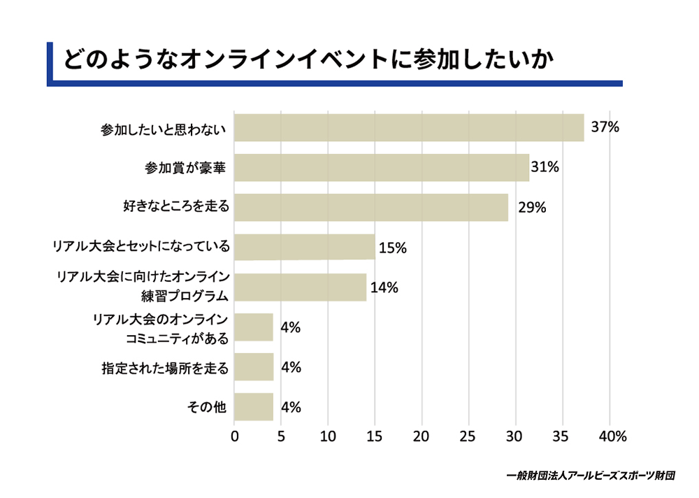 どのようなオンラインイベントに参加したいか