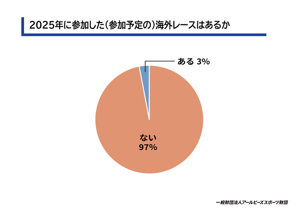 2025年に参加した海外レースはあるか
