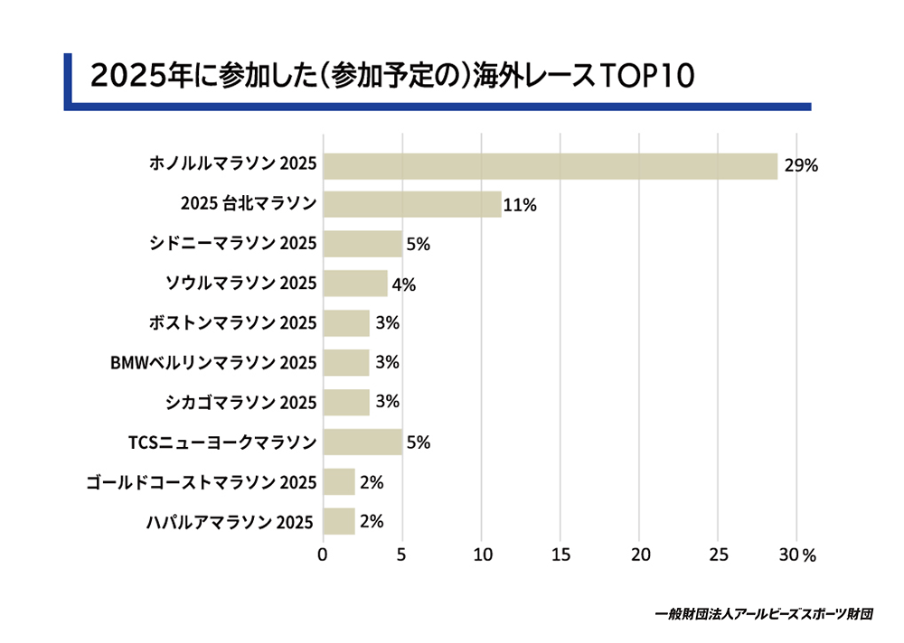 2025年に参加した海外レースTOP10