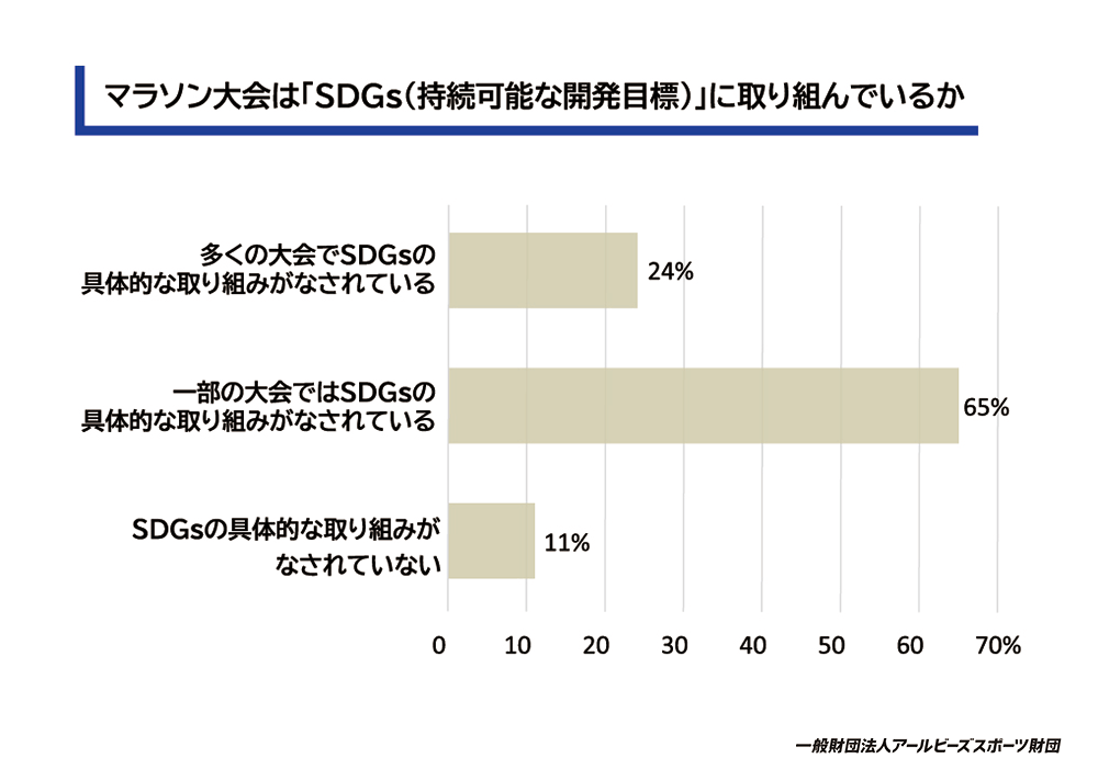 マラソン大会は「SDGs（持続可能な開発目標）」に取り組んでいるか