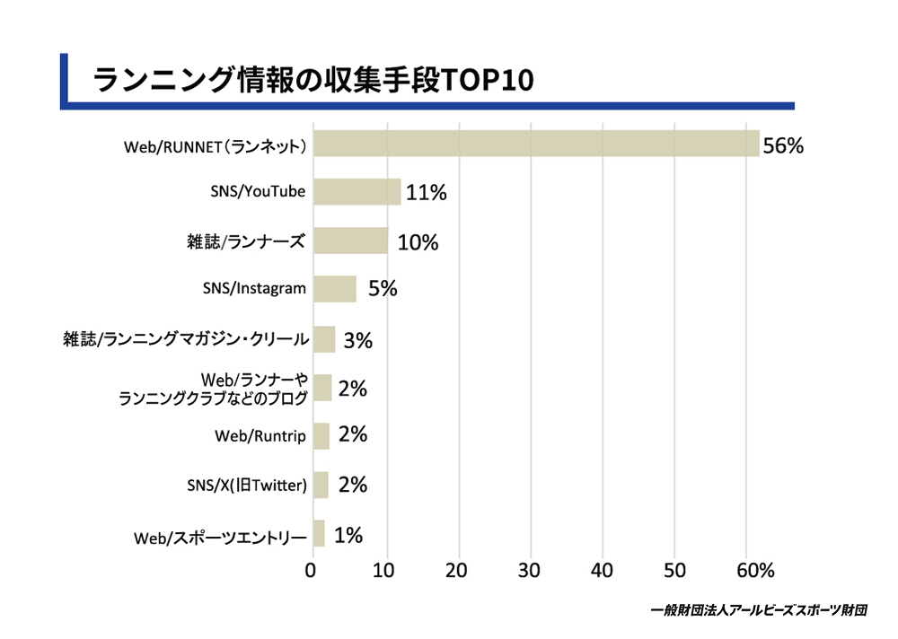 使用しているランニングアプリ