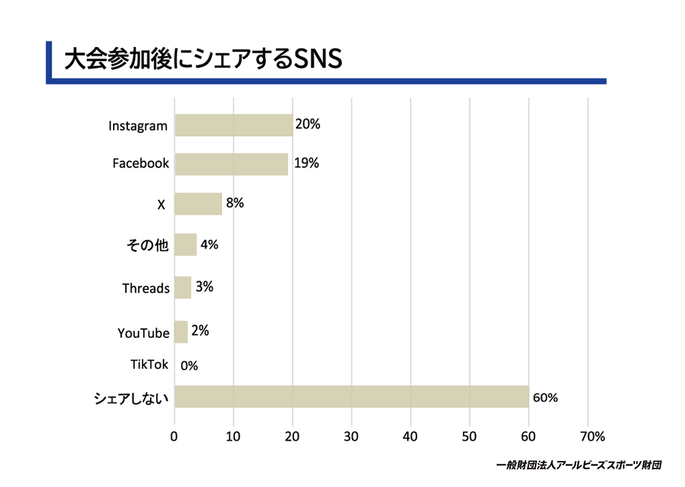 閲覧しているランニング系インフルエンサーのSNS