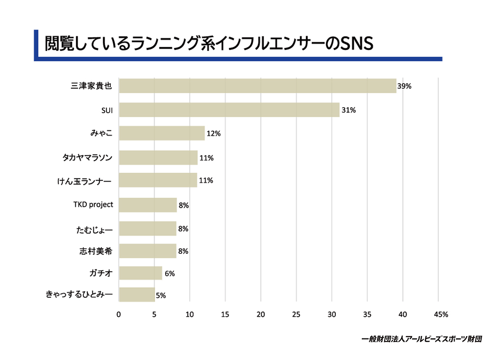 閲覧しているランニング系インフルエンサーのSNS