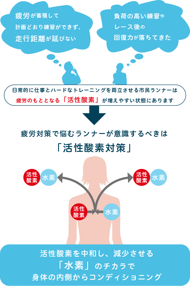 疲労が蓄積して計画どおり練習ができず、走行距離が延びない。日常的に仕事とハードなトレーニングを両立させる市民ランナーは疲労のもととなる「活性酸素」が増えやすい状態にあります。負荷の高い練習やレース後の回復力が落ちてきた。疲労対策で悩むランナーが意識するべきは「活性酸素対策」活性酸素を中和し、減少させる「水素」のチカラで身体の内側からコンディショニング