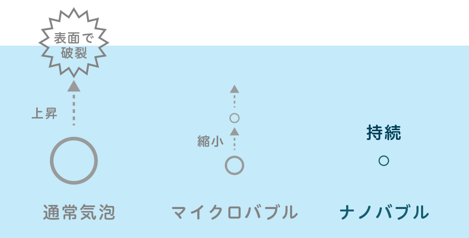 通常気泡：表面で破裂。マイクロバブル：縮小。ナノバブル：持続