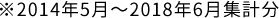 ※2014年5月～2018年6月集計分