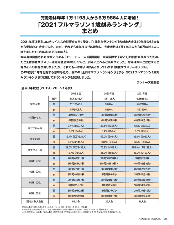 特集ページ：「フルマラソン1歳刻みランキング2021」発表