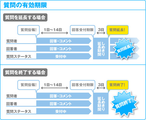 質問を延長する