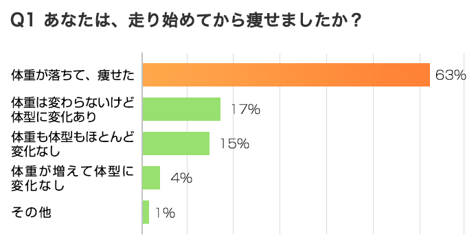 あなたは、走り始めてから痩せましたか