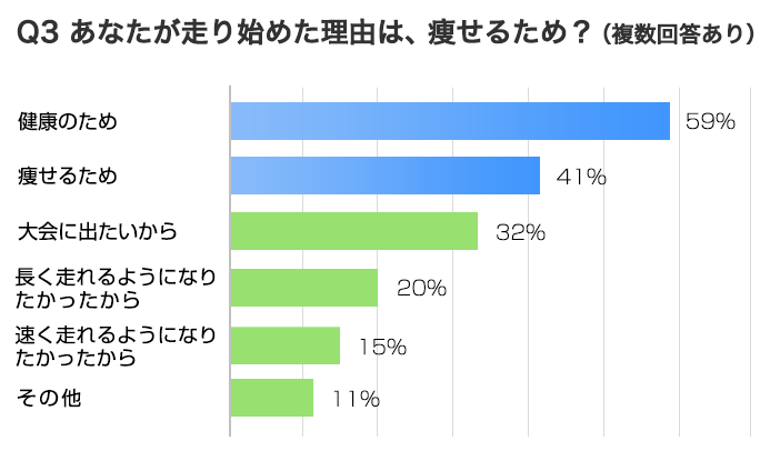 Q3あなたが走り始めた理由は、痩せるため？（複数回答あり）