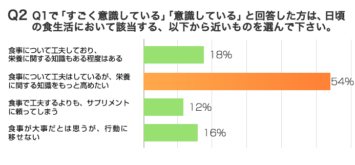 Q2 もっと栄養に関する知識を高めたいと思っているランナーが多い！