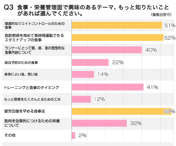 Q3知りたいのは疲労回復と脂肪燃焼を高める食事について