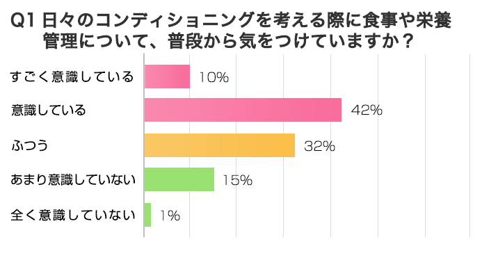 Q1過半数のランナーが食事や栄養について気をつかっている！