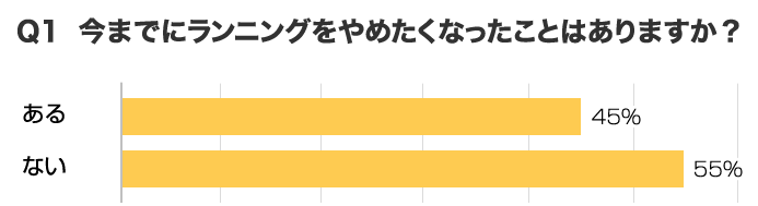 Q1 今までにランニングをやめたくなったことはありますか？