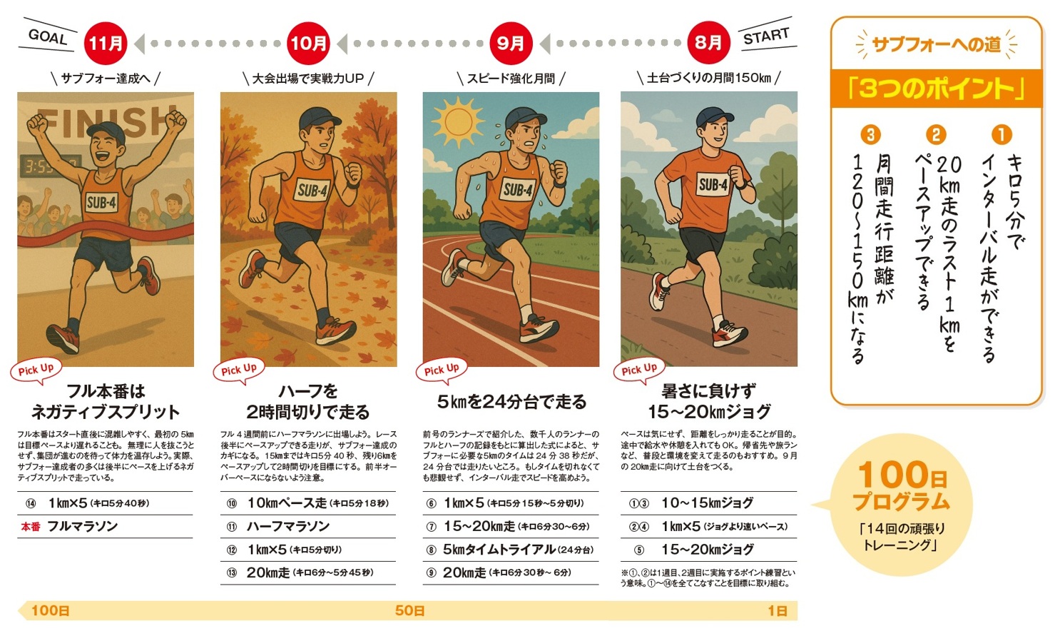 100日達成プログラム」スケジュール表