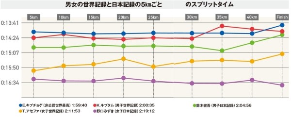 男女の世界記録と日本記録の5kmごと・30km以降のスプリットタイム推移グラフ