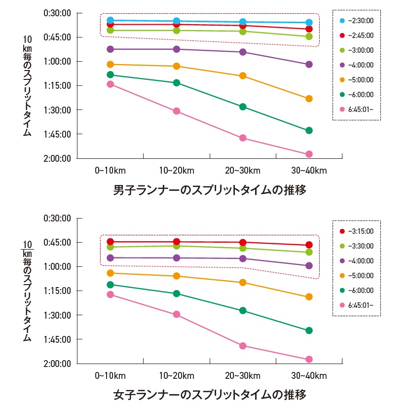 男子・女子ランナーの10km毎のスプリットタイムの推移グラフ