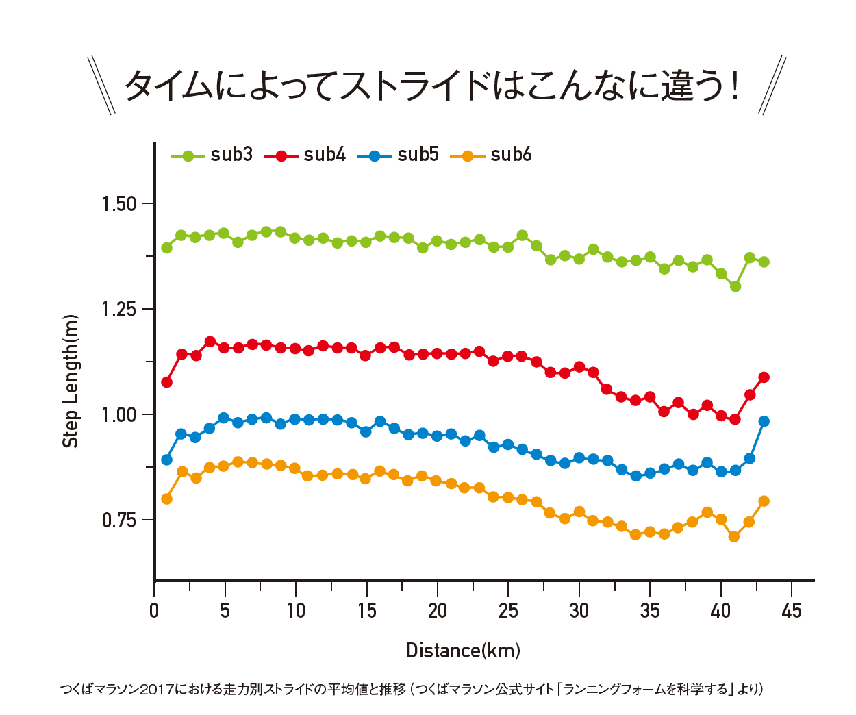 つくばマラソン2017における走力別ストライドの平均値と推移のグラフ