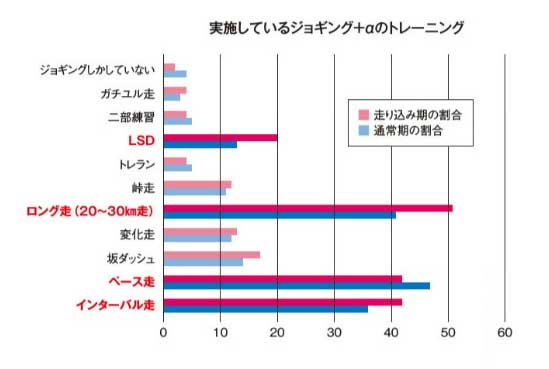 実施しているジョギング＋αのトレーニング表