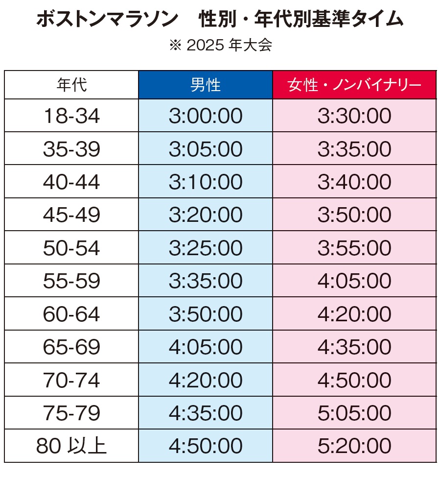 ボストンマラソン　性別・年代別基準タイム