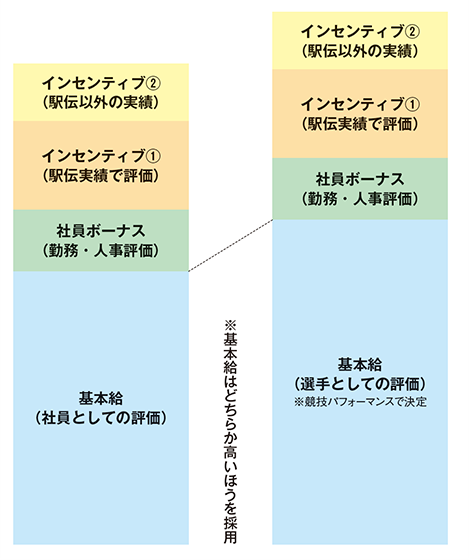 サンベルクス陸上部・社員選手の待遇モデル（模式図）
