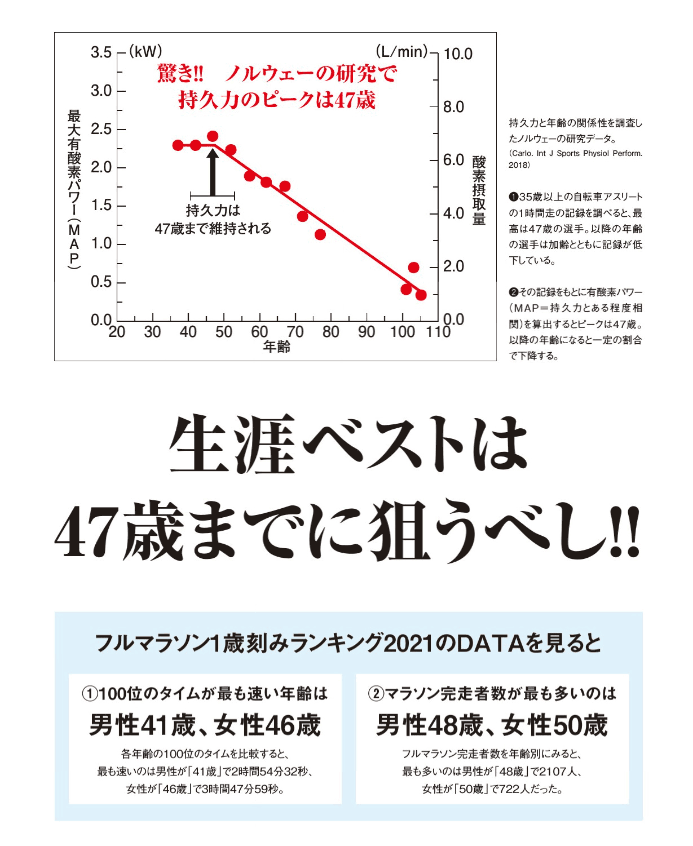 「持久力のピークは47歳」というノルウェーの研究データをフックに「生涯ベストは47歳までに狙うべし!!」を切り口にした本誌1月号の記事