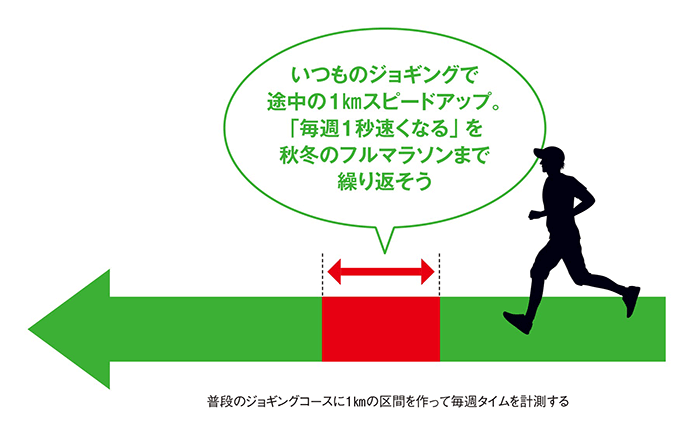 ペースを上げる1km区間を決めておき、毎週その場所で1秒以上速く走れるようにチャレンジしてみよう