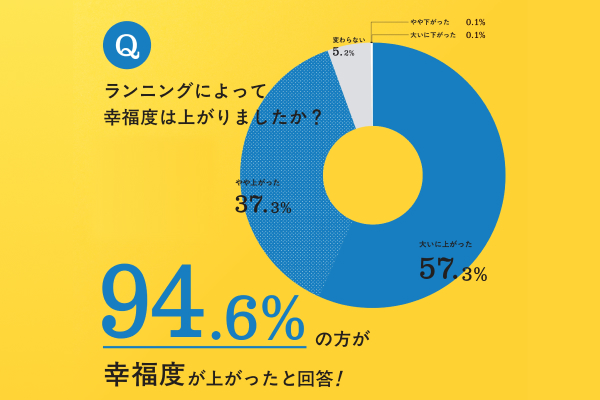 1万人調査で判明！94.6％が実感した「走るだけで幸せになる」理由