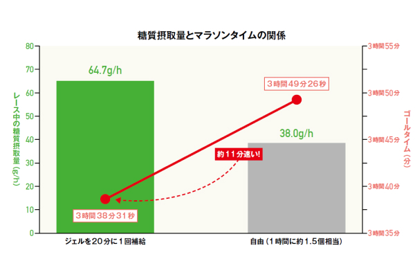 エネルギージェルの補給でフルマラソンが10分速くなる（!?）