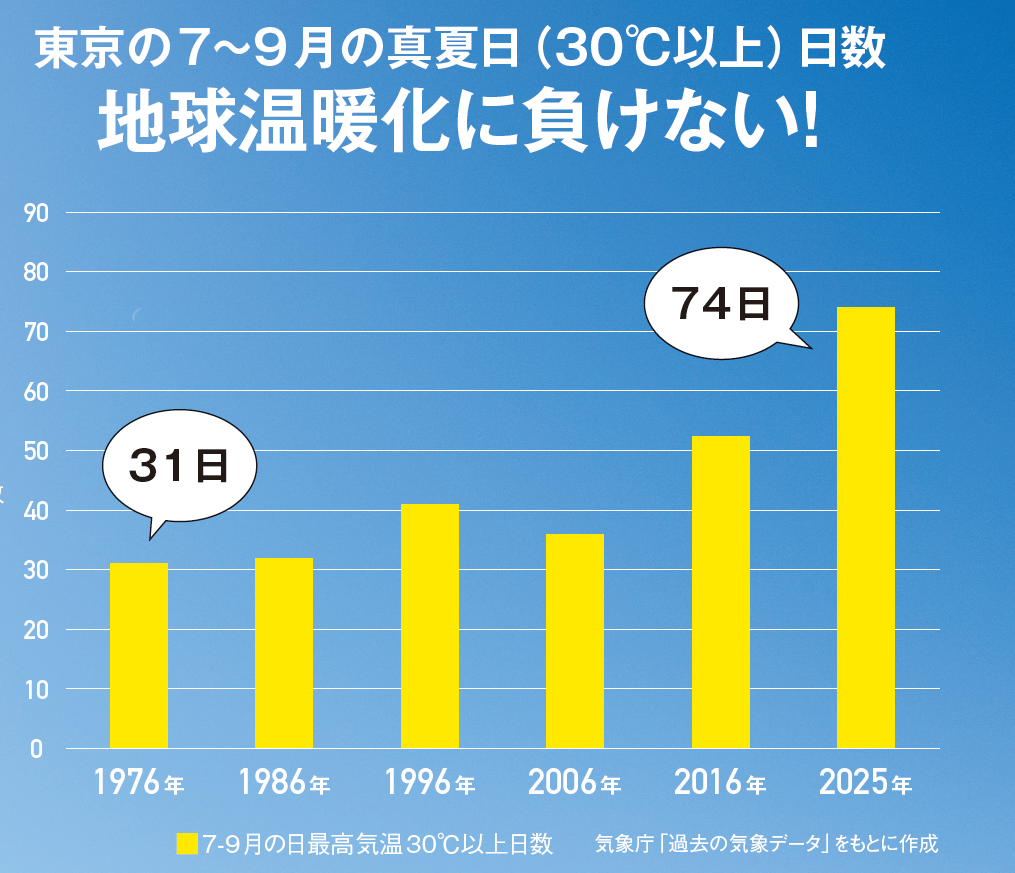 地球温暖化に負けない!グラフ