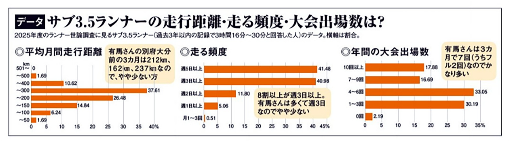 サブ3.5ランナーの走行距離・走る頻度・大会出場数グラフ