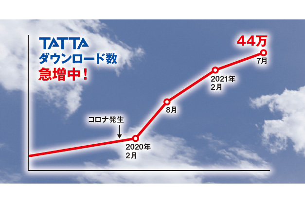 コロナ禍で「TATTA」ダウンロード数急増！