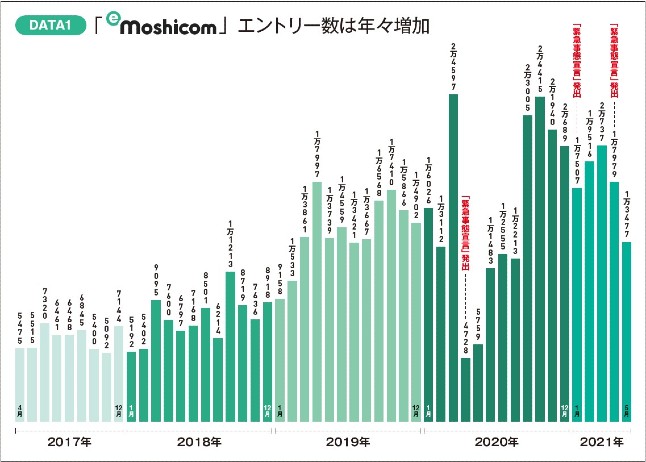 e-moshicomのエントリー数は、2017年4月からほぼ右上がり！
