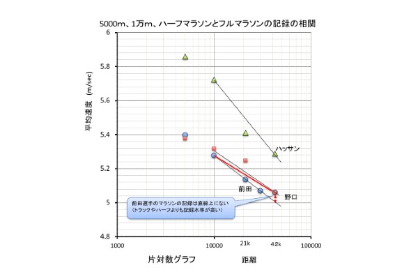 専門家が分析する前田穂南選手の日本新「トラックのタイムからは考えられない記録」