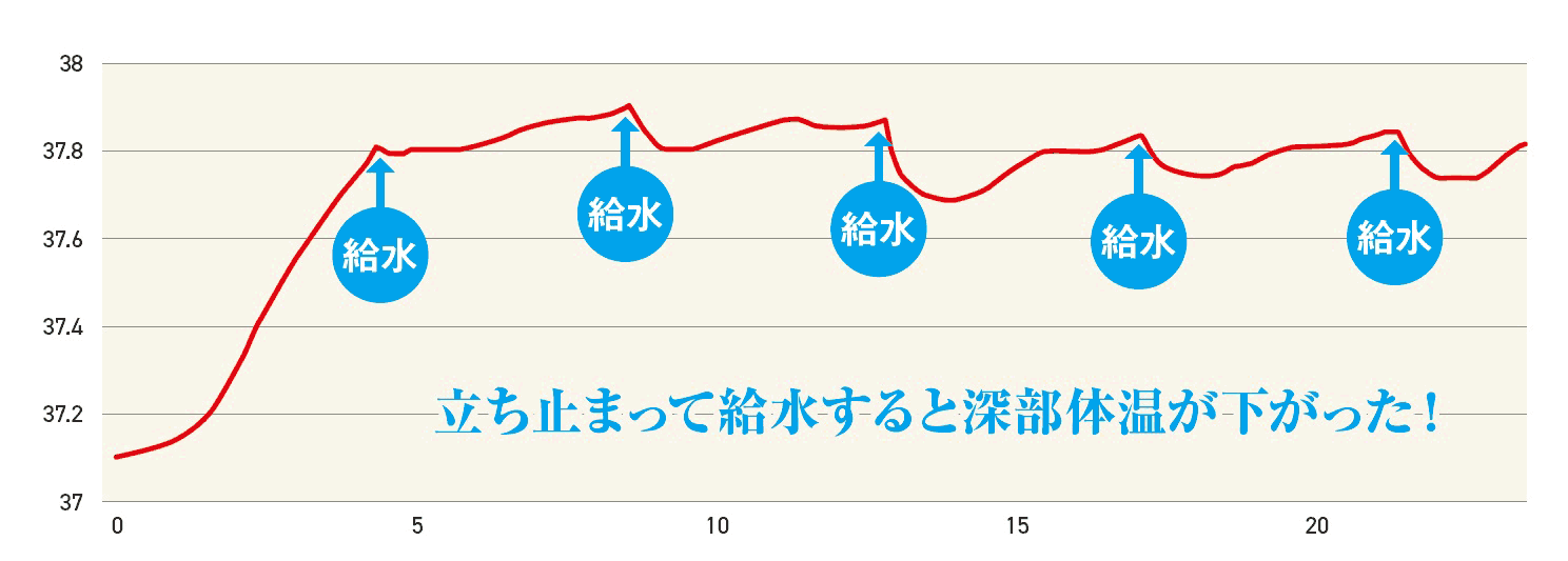 中田コーチが21km走を実施した際の深部体温の変化。立ち止まりながら給水したが、そのたびに深部体温が低くなっている