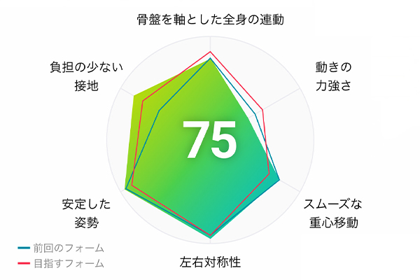 ある日15kmジョグをした時のランメトリックスのレーダーチャート