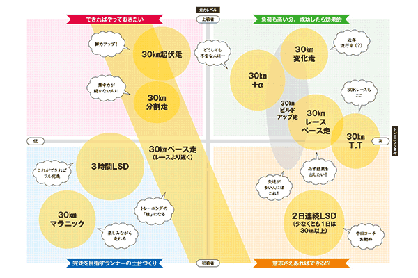 「30K走」はレースイベントで効果を最大限に活かそう！